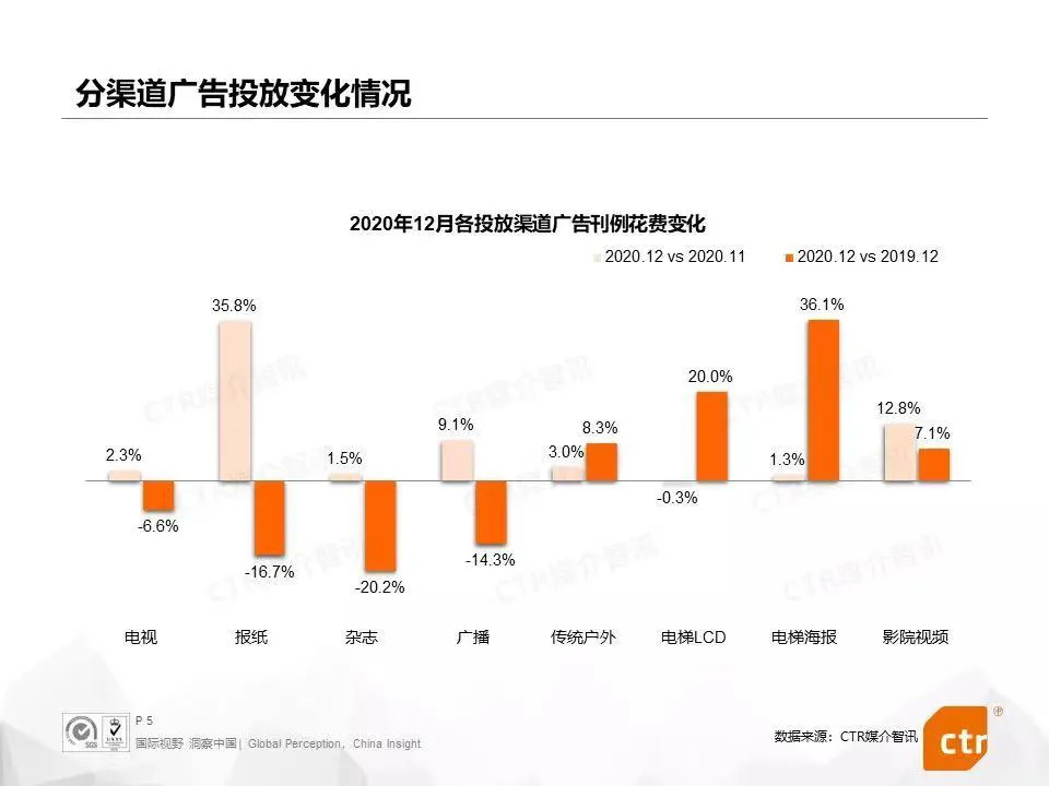 2021年中國廣告媒體發(fā)展六大趨勢