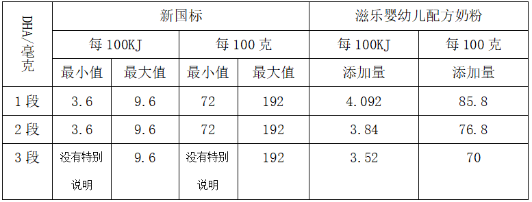 新國(guó)標(biāo)與滋樂(lè)配方不謀而合---是預(yù)見(jiàn) 還是必然？