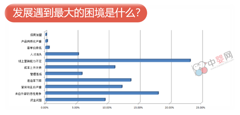 新環(huán)境下的門店之痛  行業(yè)的創(chuàng)新盈利模式該如何建立？