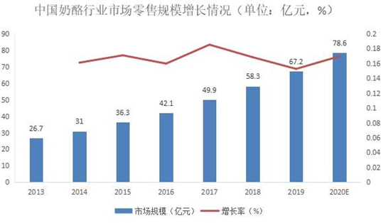 2020年中國奶酪行業(yè)市場現(xiàn)狀及發(fā)展前景預測報告