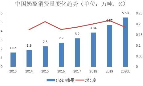 2020年中國奶酪行業(yè)市場現(xiàn)狀及發(fā)展前景預測報告