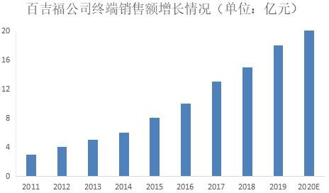 2020年中國奶酪行業(yè)市場現(xiàn)狀及發(fā)展前景預測報告