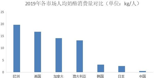 2020年中國奶酪行業(yè)市場現(xiàn)狀及發(fā)展前景預測報告