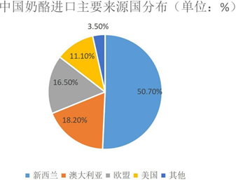 2020年中國奶酪行業(yè)市場現(xiàn)狀及發(fā)展前景預測報告