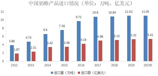 2020年中國奶酪行業(yè)市場現(xiàn)狀及發(fā)展前景預測報告