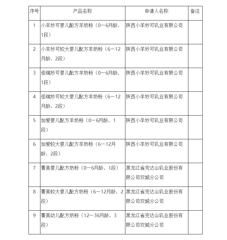 【嬰配】總局更新批件待領(lǐng)取信息，涉及9款幼兒配方奶粉