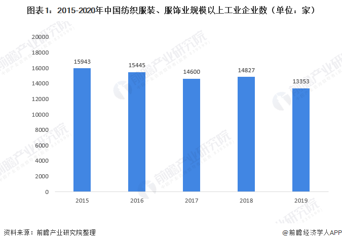 圖表1：2015-2020年中國紡織服裝、服飾業(yè)規(guī)模以上工業(yè)企業(yè)數(shù)（單位：家）