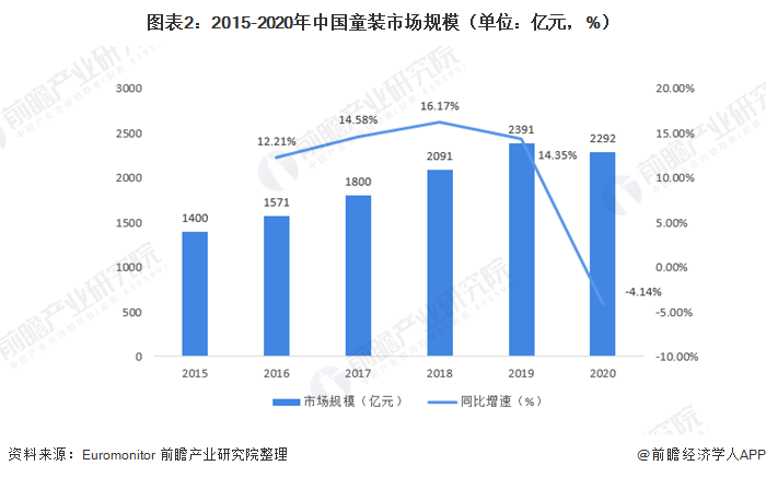 圖表2：2015-2020年中國童裝市場規(guī)模（單位：億元，%）