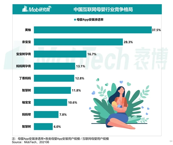 Mob研究院發(fā)布2021年移動(dòng)互聯(lián)網(wǎng)半年報(bào)：美柚領(lǐng)跑母嬰賽道