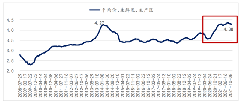 （我國主產區(qū)生鮮乳價格走勢，東興證券研報截圖）