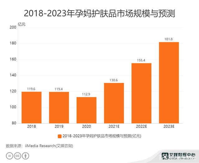 母嬰行業(yè)數(shù)據(jù)分析：2021中國孕媽護膚品市場規(guī)模預(yù)計達130.6億元