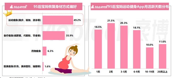 美柚調研年輕媽媽產后修復關鍵詞：關注健康也關注美麗