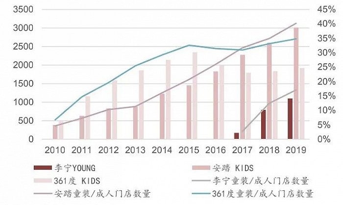 2.5億成立童裝公司，李寧搶占服裝領(lǐng)域“后的蛋糕”