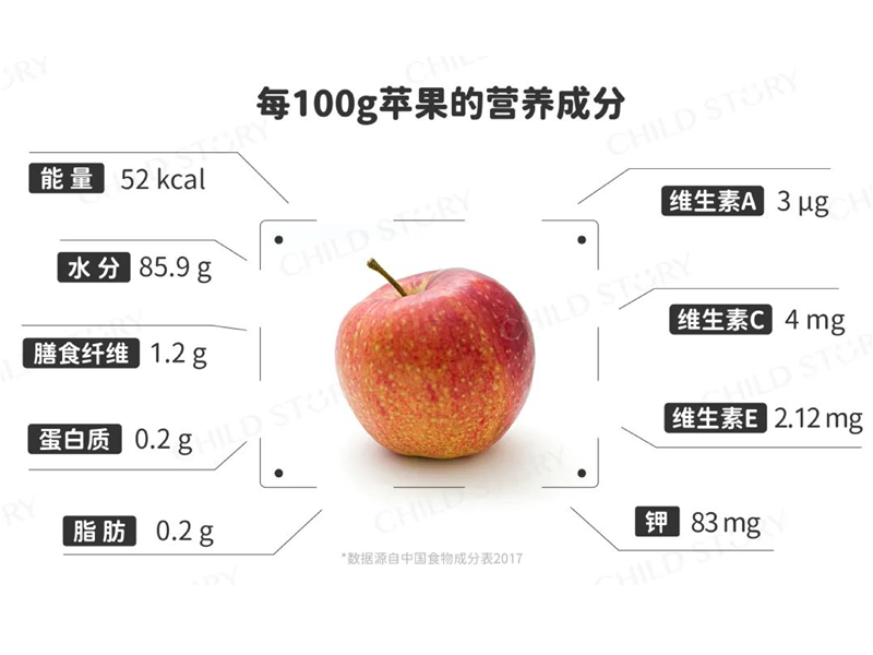 每天一個蘋果，醫(yī)生真的遠離你?