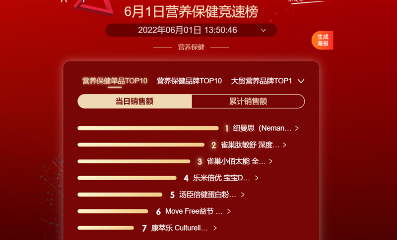 京東618開(kāi)門(mén)紅競(jìng)速榜出爐：母嬰營(yíng)養(yǎng)品一馬當(dāng)先 紐曼思領(lǐng)跑大健康產(chǎn)業(yè)