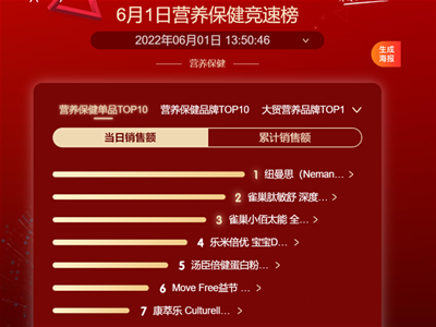 京東618開門紅競(jìng)速榜出爐：母嬰營養(yǎng)品一馬當(dāng)先，紐曼思領(lǐng)跑大健康產(chǎn)業(yè)