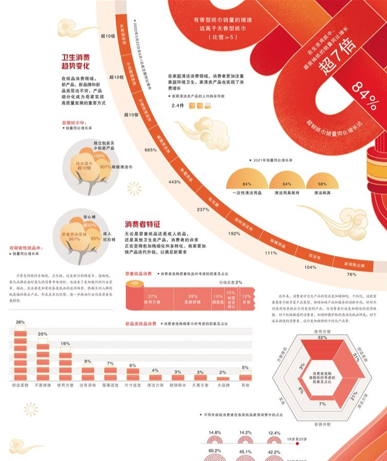 紙尿褲、紙巾等衛(wèi)生用品更重視適用場景