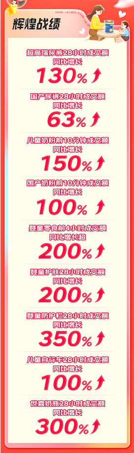 京東母嬰發(fā)布11.11開(kāi)門紅28小時(shí)戰(zhàn)報(bào)：8個(gè)品類 百個(gè)品牌增長(zhǎng)超1倍