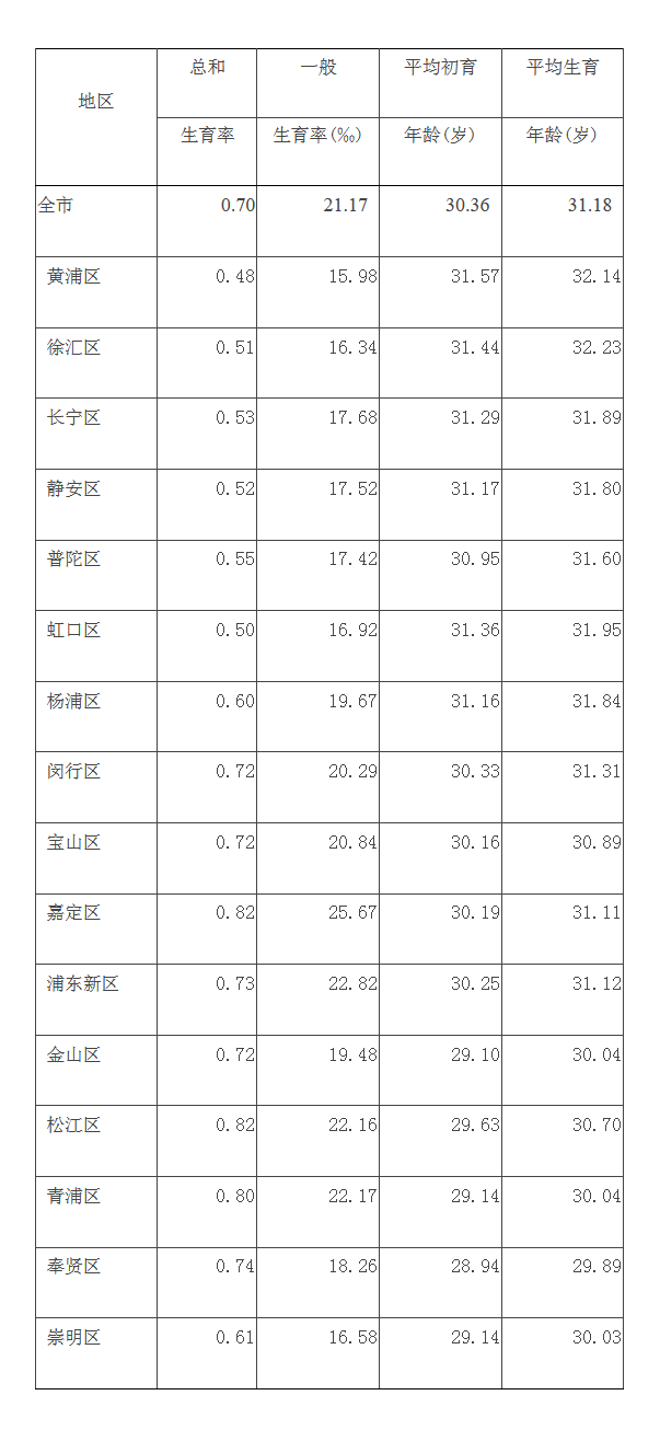 上海總和生育率為0.7！