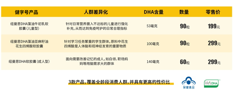 多點開花 紐曼思推開DHA藻油品類加速發(fā)展新大門