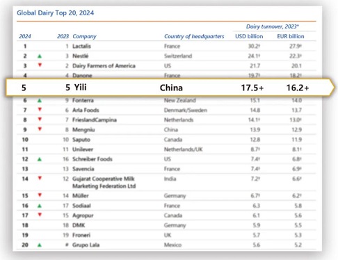 2024年全球乳業(yè)20強(qiáng)榜單出爐 伊利蟬聯(lián)全球五強(qiáng)、亞洲第一